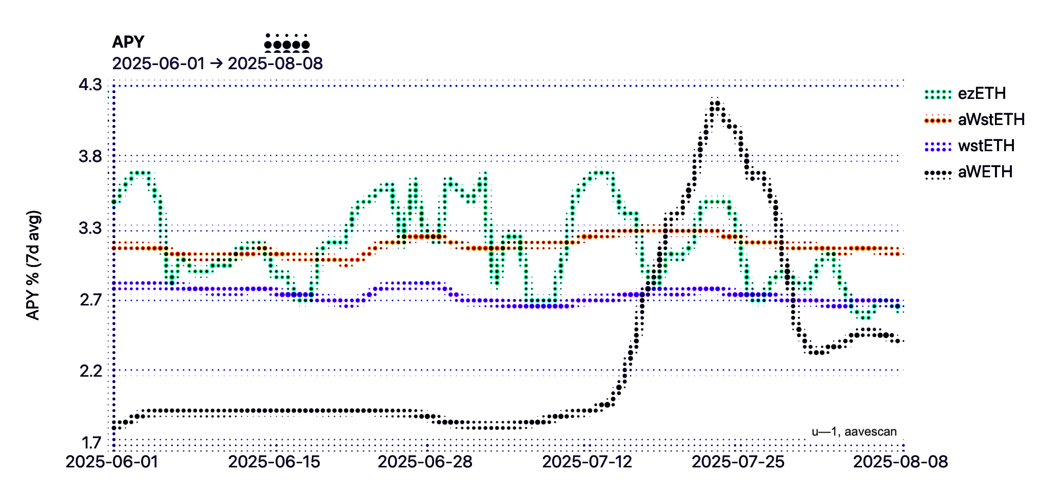 ETH yields
